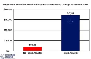 data on why you should hire a public adjuster in rhode island for your property damage insurance claim